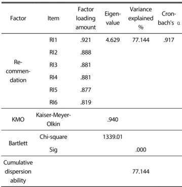 Table 3. Factor analysis and reliability analysis of customer  satisfaction Factor Item Factor  loading  amount Eigen-value Variance  explained %  Cron-bach's  α Customer  satisfaction FM1 .870   4.261 71.011 .917FM2.869FM3.862 FM4 .860 FM5 .805 FM6 .787 K