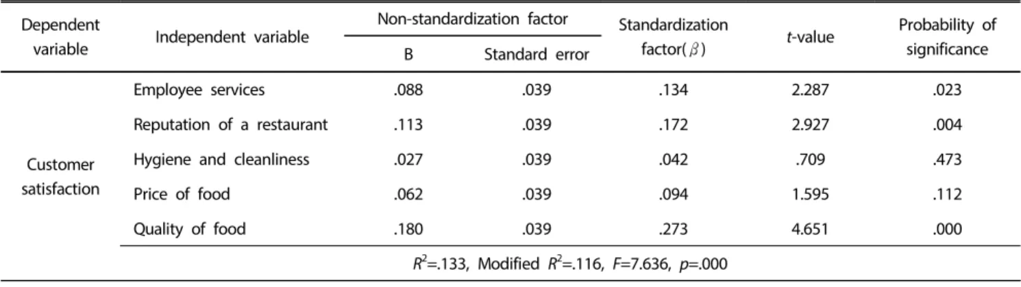 Table 6. The effect of restaurant selection property on customer satisfaction