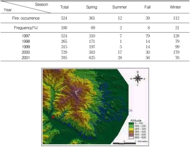 FIGURE  1.  Altitude  analysis  of  forest  fire  burned  areaTABLE  2.  Frequency  of  forest  fire  occurrence  by  season(1997-2001)