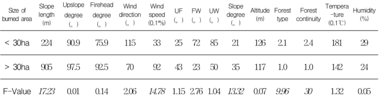 TABLE  4.  Results  of  ANOVA  test  for  fire  characteristics  in  small  and  large  forest  fire  burned  areas.