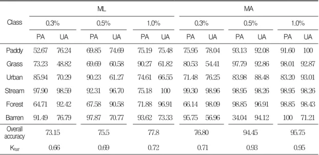 FIGURE  4.  Producer's  accuracy  of  ML  and  MA  methods 020406080100120