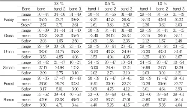 TABLE  1.  The  basic  statistics  of  each  landuse  category  for  selected  training  data용분류를  실행하여  분류정확도  향상을  꾀하고자  하는  것이므로  알고리즘의  단순성이나  소요시간의  절약  등은  큰  의미를  가지지  않는다