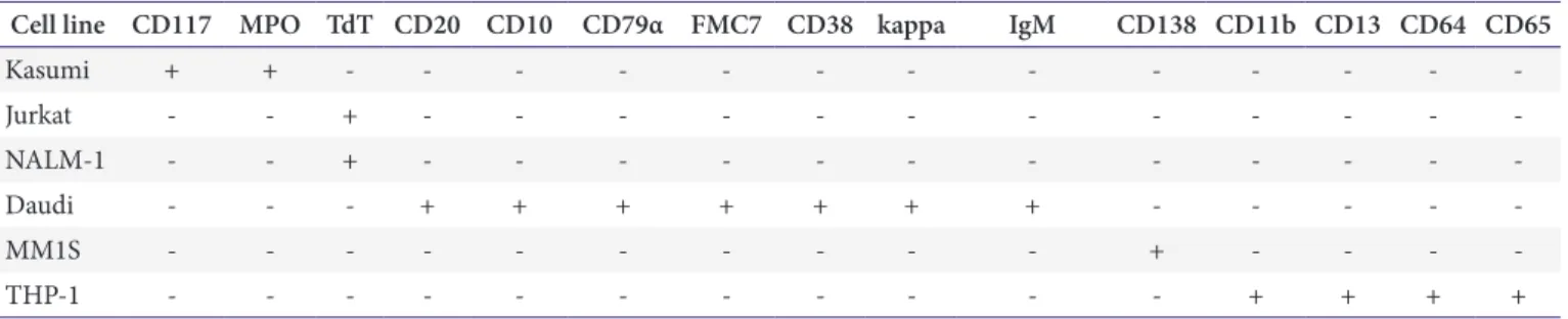 Table 1. Markers expressed on the different cell lines