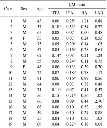 Table 1. Characteristics of cadavers