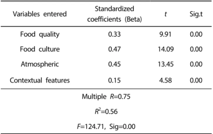 Table 4. Multiple regression analysis of food image and  tourist satisfaction