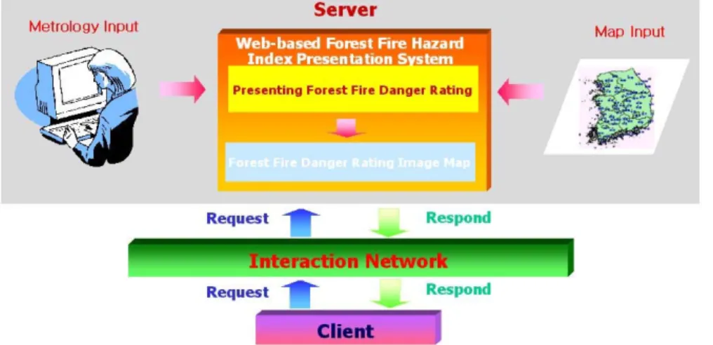 FIGURE  2.  Web-based  Forest  Fire  Hazard  Index  Presentation  System여기서는  시스템  개발의  근본적인  목표를 