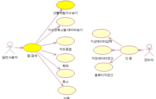 FIGURE  4(a).  User  Case  Diagram  of  Web-based  Forest  Fire  Hazard  Index  Presentation  System