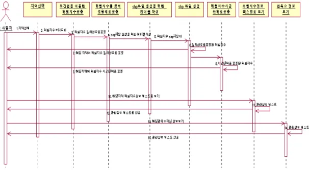 FIGURE  6.  Sequential  diagram4)  Conceptual  Model 