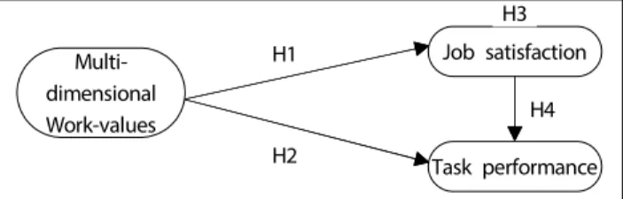 Fig. 1. Research model.