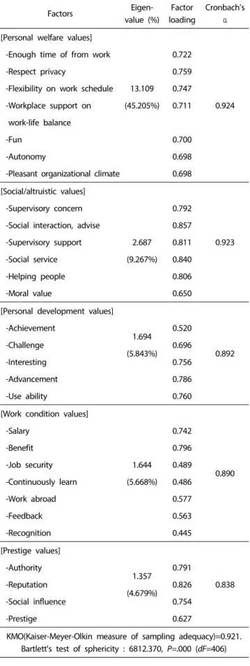 Table 2. Results for testing validity and reliability of work-  value items Factors  Eigen-value (%) Factor  loading Cronbach’sα [Personal welfare values]