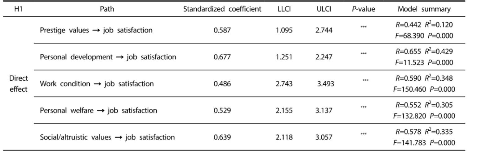 Table 5.  Direct and indirect effects from work-values (prestige values) to task performance  H2