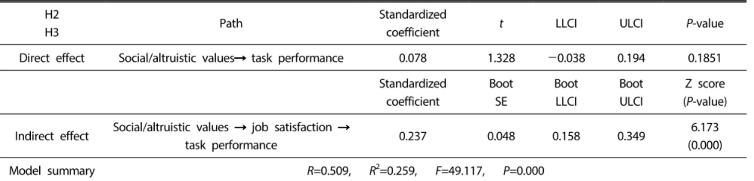 Table 9. Direct and indirect effects from work-values (social/altruistic values) to task performance H2