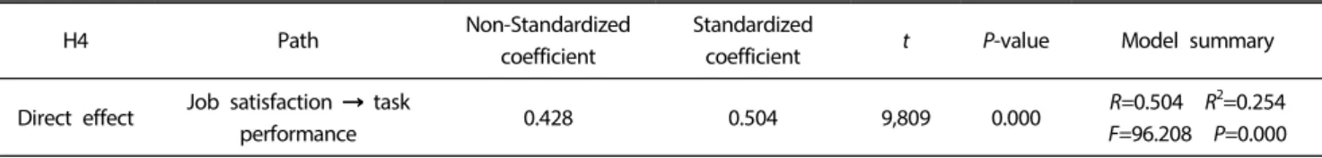 Table 10. Direct effects from job satisfaction to task performance