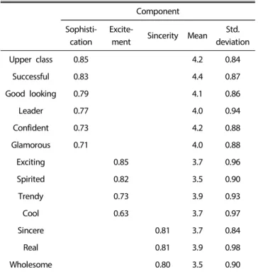 Table 1. Factor analysis result