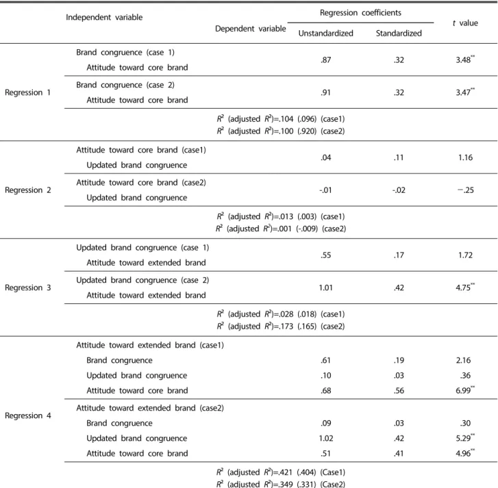 Table 2. Regression estimates of equations Independent variable Dependent variable Regression coefficients t value Unstandardized Standardized Regression 1