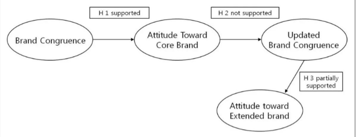 Fig. 1. The proposed hypotheses illustrated in the study model.