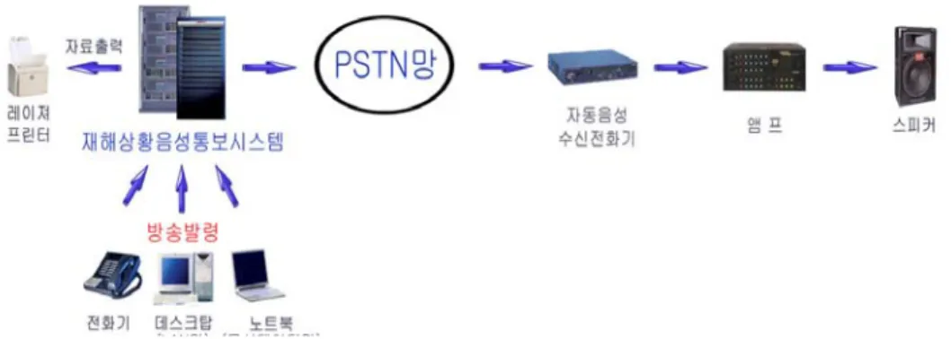 FIGURE  12.  Broadcasting  system  of  automatic  response  system 정횟수  이상  벨이  울린  후  대답이  없을  때  방 송시스템과  연동하는  링  착신횟수  지정기능을  첨가하고,  수신된  음성문을  자동으로  녹음하는  자동  음성  녹음기능과  더불어  분할  녹음도  가 능하게  한다