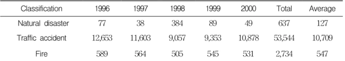 FIGURE  2.  Human  disaster  classification  재해를  발생원인에  따라  분류하면  자연재 해와  인위재해로  나눌  수  있다