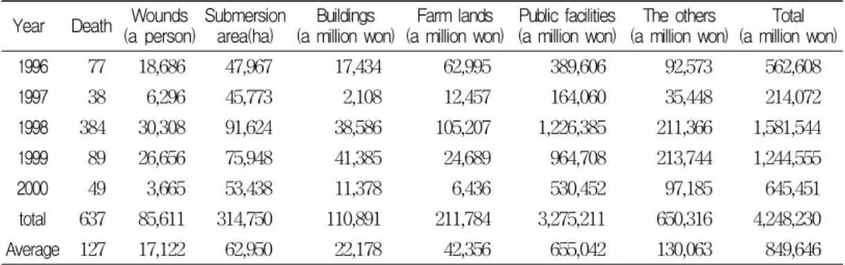 TABLE  2.  Damage  of  properties  :  natural  disaster,  fire  and  traffic  accident(recentl  five  years)