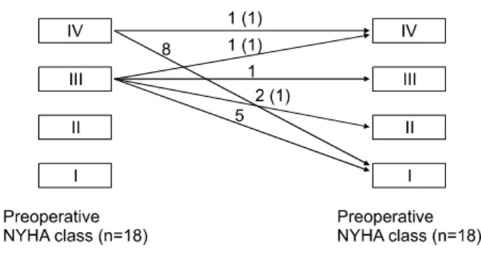 Fig. 2. Comparison of TR (tricuspid regurgitation). Fig. 3. Comparison of NYHA functional class