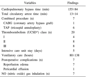Table 3. Postoperative course according to the thromboembolism  classification
