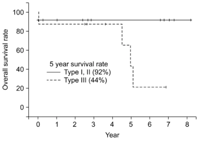 Fig. 4. Overall survival rate. 바  있다[6].  내막육종의  경우  수술 방법이  달라지고  수술  후  추가적인  항암치료가필요하기도  하며  예후가  나쁘기  때문에,  폐동맥  색전증과의  감별이  어렵지만,  체중감소,  미열,  곤봉지 등의 증상이나,  적혈구 침강 속도 상승,  주로  한쪽  또는  주폐동맥에  주로  위치하는  혈전,  그리고  항응 고제 복용에도 호전되지 않는 경우에는 내막육종에 대해  가능성을 의