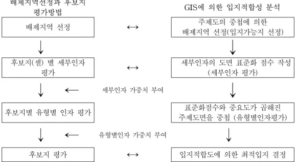 FIGURE  1.  Evaluation  method  for  site  candidates  and  suitability  analysis  model  using  GIS