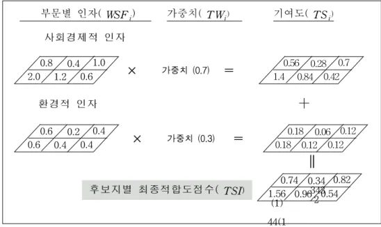 FIGURE  3.  Overlay  of  categories  factors  multiplying  weights  of  each  location  factors  (Overall  evaluation  of  site  candidates)