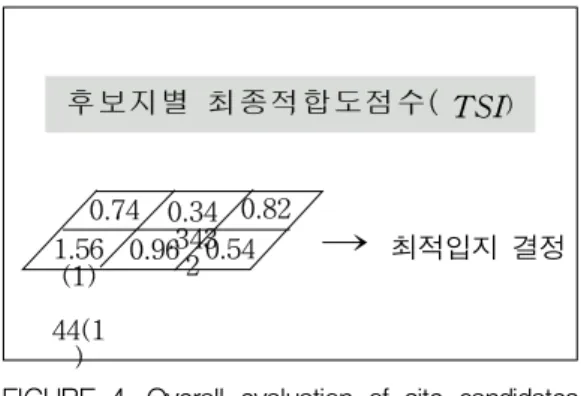 FIGURE  4.  Overall  evaluation  of  site  candidates  and  identify  final  preferred  sites