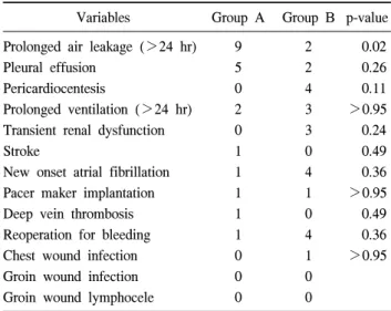 Table 7. Postoperative activities measured by the Duke activity scale  Group  A Group  B p-value Preoperative  activity