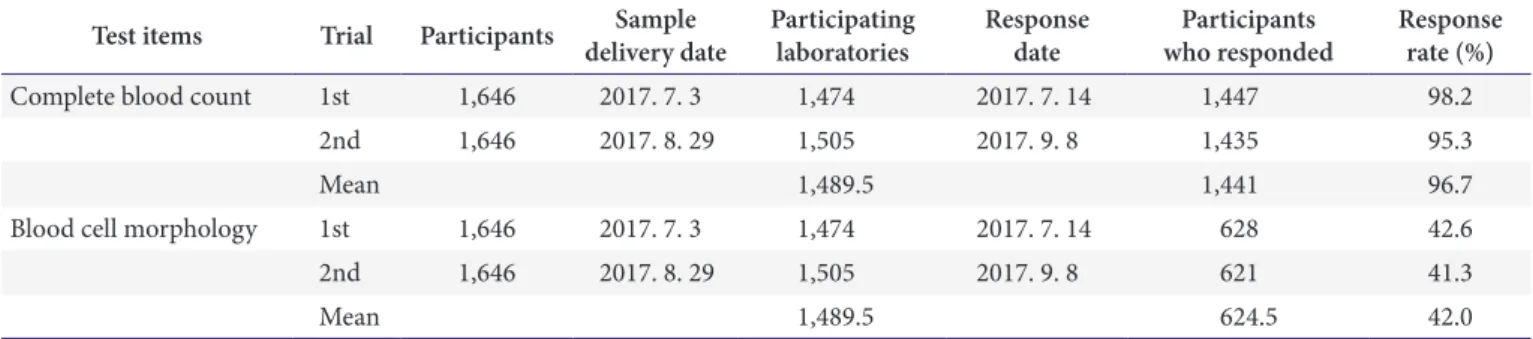 Table 1. Response rate of laboratories that participated in the proficiency tests that were performed under the Routine Hematology Program Test items Trial Participants Sample 