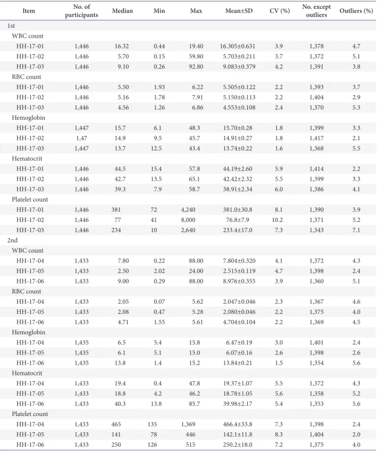 Table 3. Proficiency test results for complete blood count