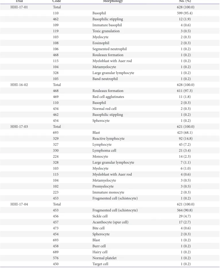 Table 4. Proficiency test results for blood cell morphology