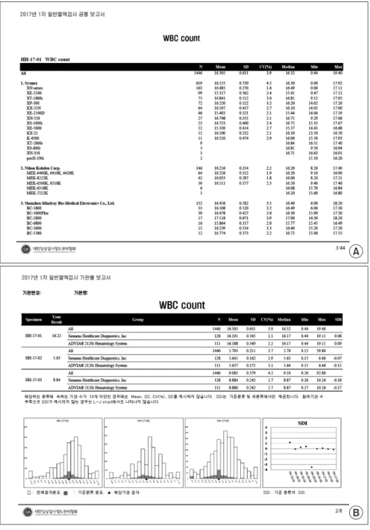Fig. 2. Summary report of the Rou- Rou-tine Hematology Program. (A)  Sum-mary of all participants