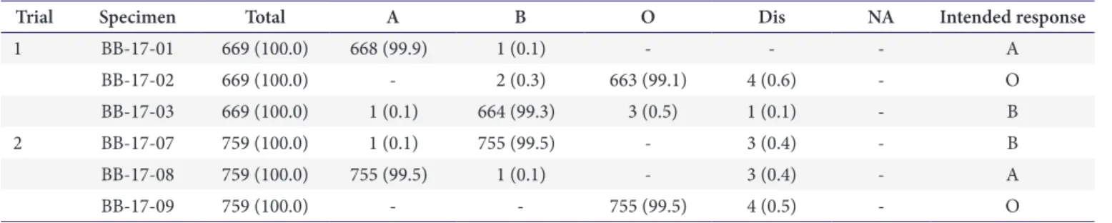 Table 1. Number (%) of participants in the proficiency tests for ABO blood grouping in 2017