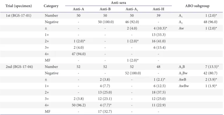 Table 5. Number (%) of participants in the proficiency tests for Rh CcEe antigen typing