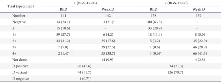 Table 6. Number (%) of participants in the proficiency tests for weak D test