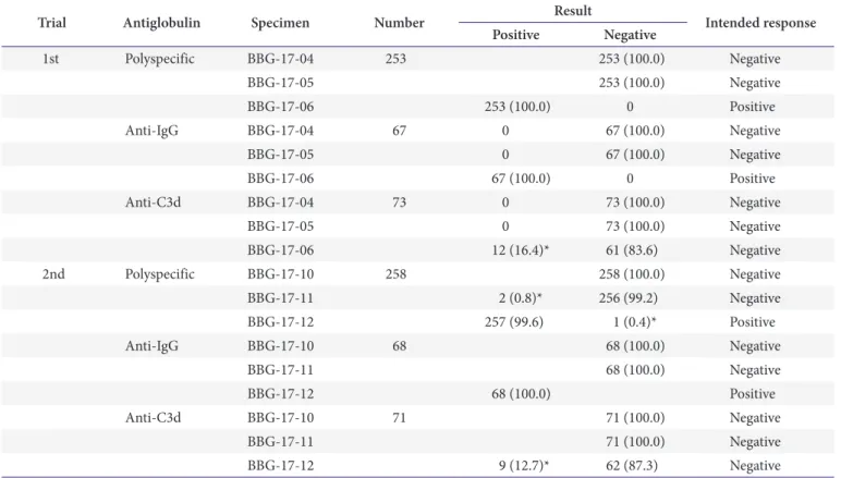 Table 9. Number (%) of participants in the proficiency tests for antibody identification
