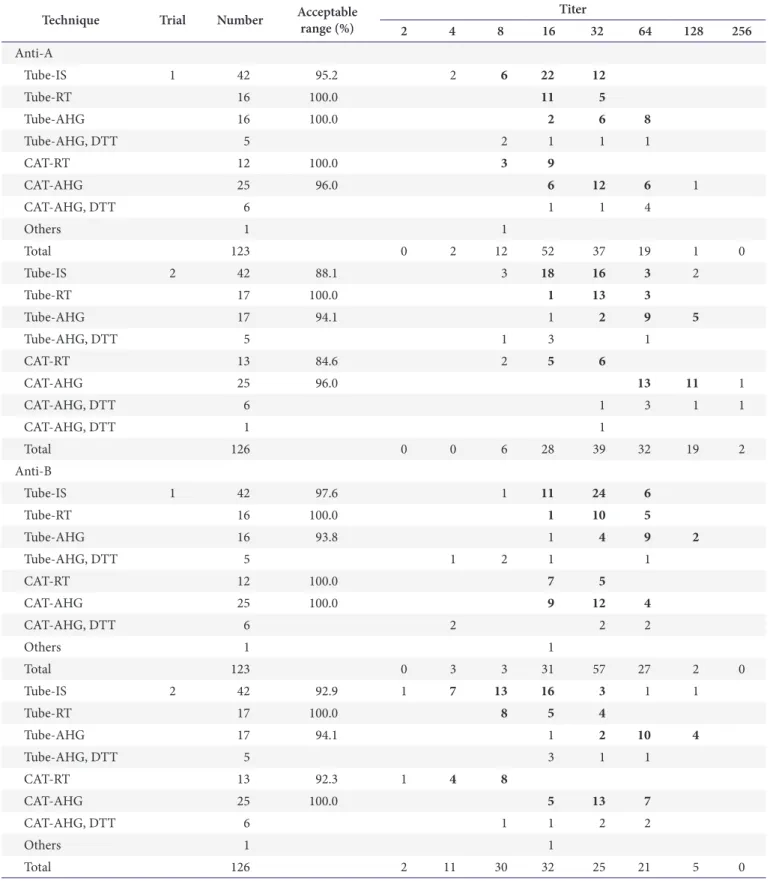 Table 10. Number of participants involved in each of the techniques for ABO antibody titration Technique Trial Number Acceptable 