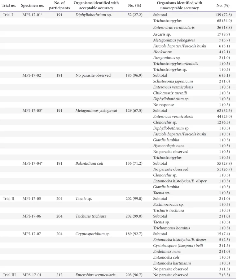 Table 1. Performance of laboratories in microscopic examination of stools in clinical parasitology Trial no