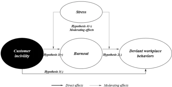 Fig. 1. A proposed model of customer incivility and employees’ response.