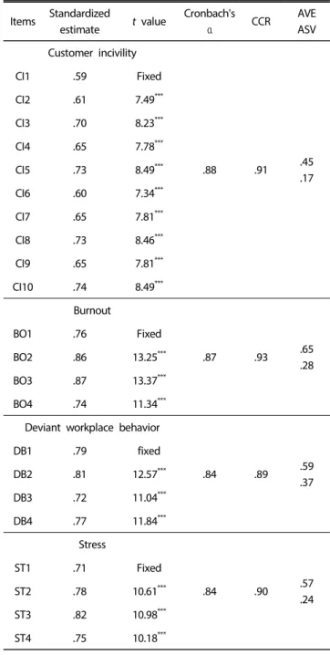 Table 1. Confirmatory factor analysis and reliability analysis  results