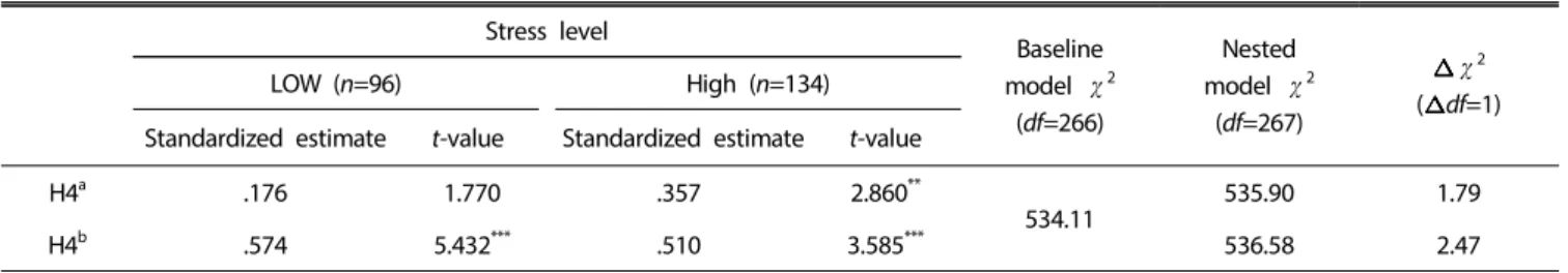 Table 3. Moderating effect of the employees’ stress level Stress level Baseline model  χ 2 (df=266) Nested model  χ 2(df=267) χ 2 ( df=1)LOW (n=96)High (n=134)
