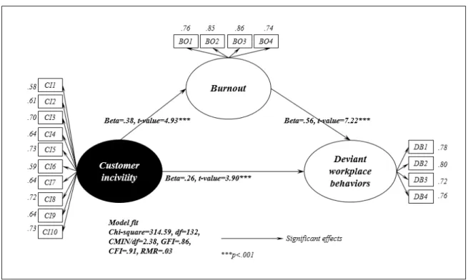 Fig. 2. Structural equation model with estimate.