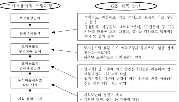 FIGURE  1.  Procedure  of  land  use  planning  utilizing  GIS 업을  통해  의사결정을  도와주는  의사결정지원