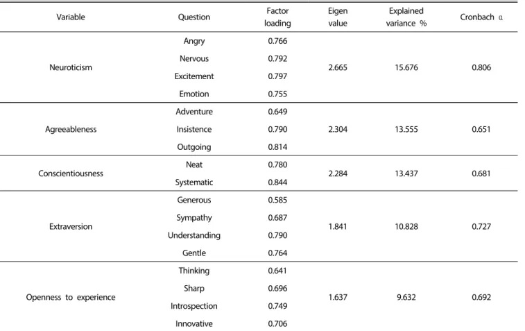 Table 2. Risk sensitivity and entrepreneurial intention -Factor analysis and reliability analysis