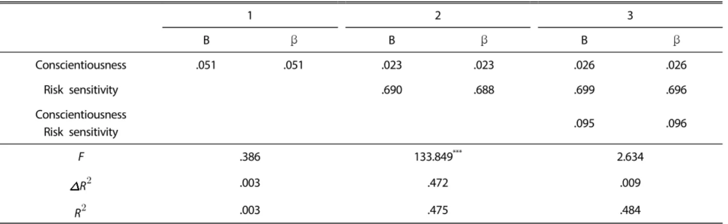 Table 4. Agreeableness and Risk sensitivity