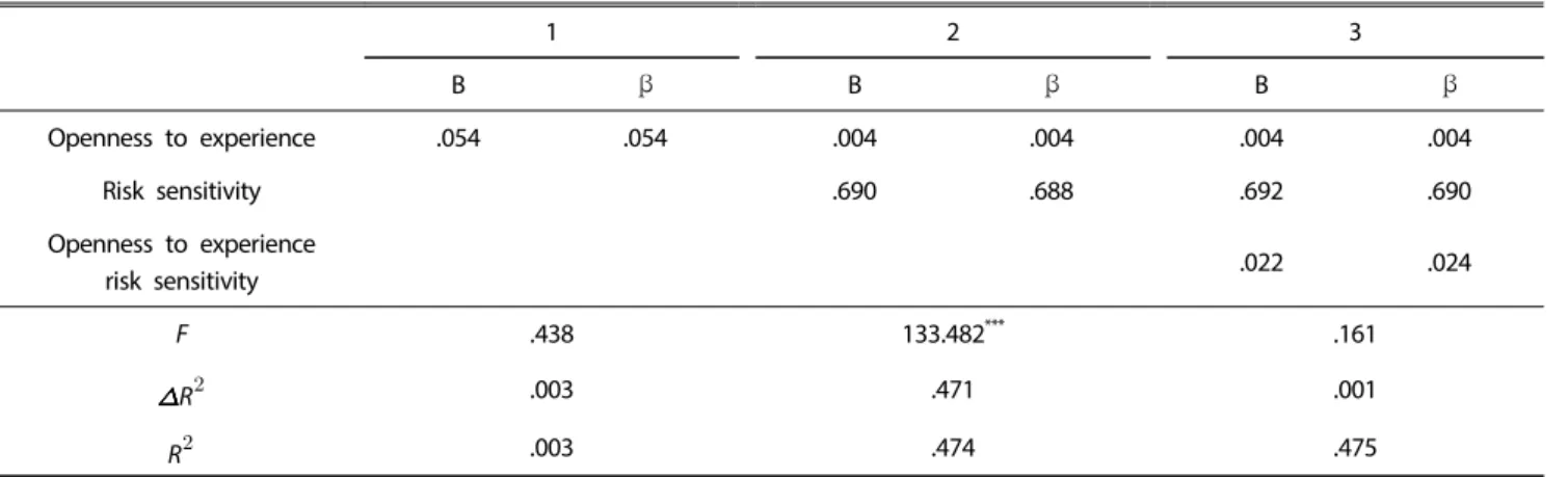 Table 6. Extraversion and risk sensitivity
