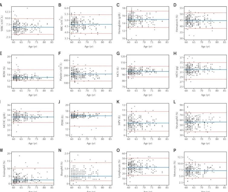 Fig. 1. Distributions for complete blood cell count in male healthy geriatric population (≥60 years old)
