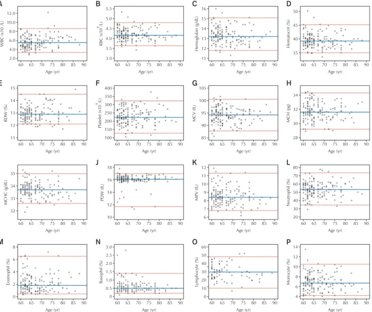 Fig. 2. Distributions for complete blood cell count in female healthy geriatric population (≥60 years old)